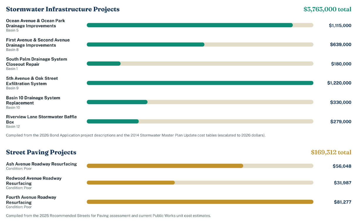 Chart depicting the projects to be addressed with the General Obligation Bond and respective costs